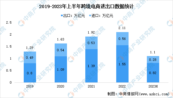 2023年中国跨境电商进出口数据及分布占比分析（图）(图1)