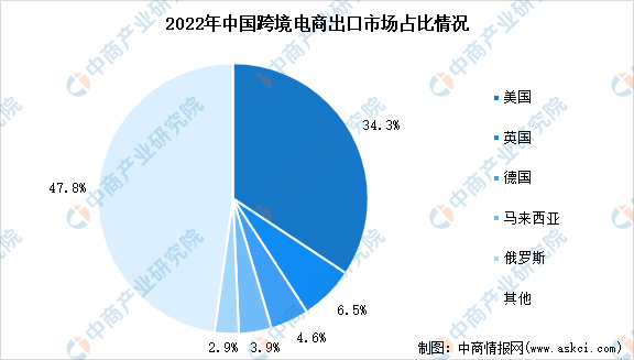 2023年中国跨境电商进出口数据及分布占比分析（图）(图2)