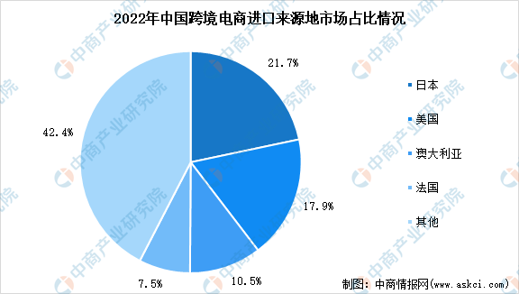 2023年中国跨境电商进出口数据及分布占比分析（图）(图3)