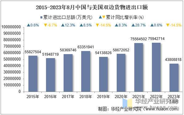 2023年8月中国与美国双边贸易额与贸易差额统计(图1)