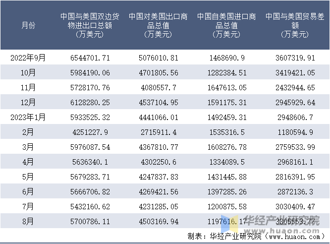 2023年8月中国与美国双边贸易额与贸易差额统计(图3)