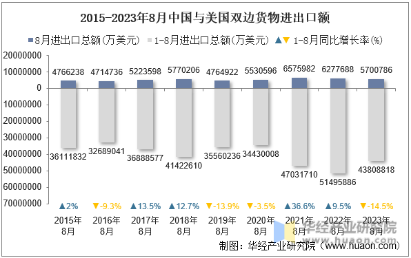 2023年8月中国与美国双边贸易额与贸易差额统计(图2)