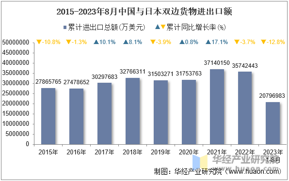 2023年8月中国与日本双边贸易额与贸易差额统计(图1)
