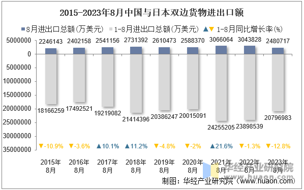 2023年8月中国与日本双边贸易额与贸易差额统计(图2)