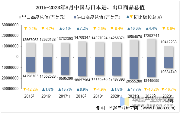 2023年8月中国与日本双边贸易额与贸易差额统计(图3)