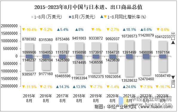 2023年8月中国与日本双边贸易额与贸易差额统计(图4)