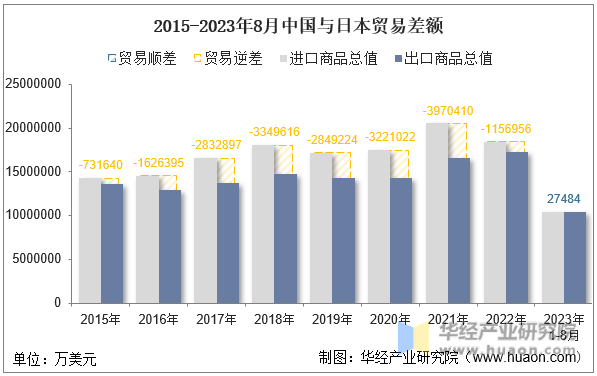 2023年8月中国与日本双边贸易额与贸易差额统计(图5)