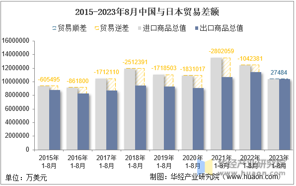 2023年8月中国与日本双边贸易额与贸易差额统计(图6)