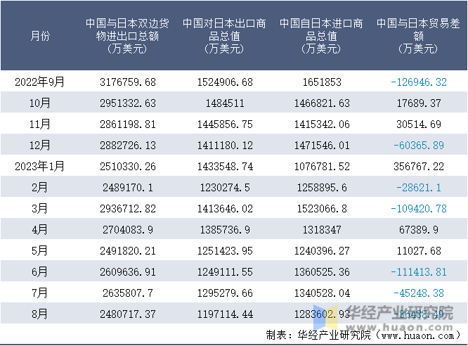 2023年8月中国与日本双边贸易额与贸易差额统计(图7)