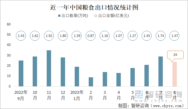 2023年8月中国粮食进出口数量分别为1274万吨和24万吨(图2)