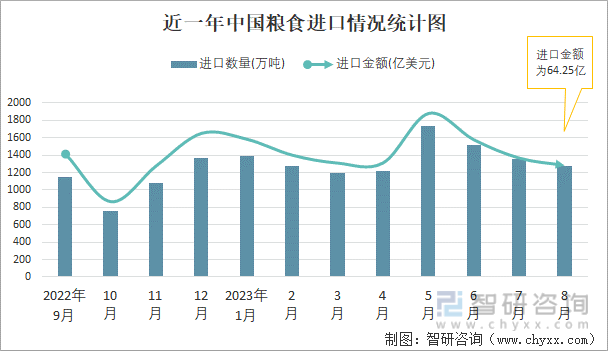 2023年8月中国粮食进出口数量分别为1274万吨和24万吨(图1)
