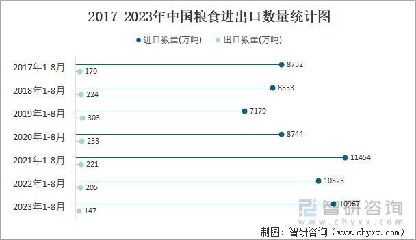 2023年8月中国粮食进出口数量分别为1274万吨和24万吨(图3)