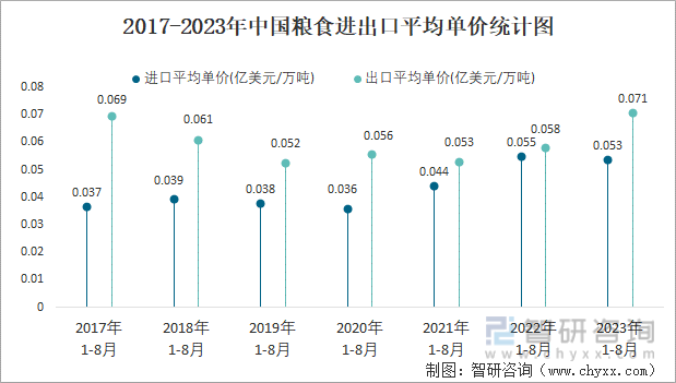2023年8月中国粮食进出口数量分别为1274万吨和24万吨(图4)