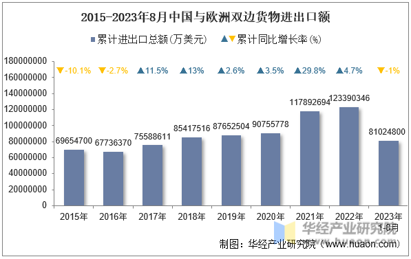 2023年8月中国与欧洲双边贸易额与贸易差额统计(图1)