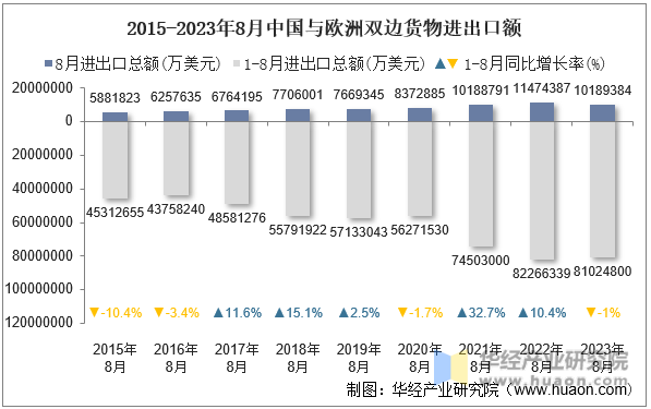 2023年8月中国与欧洲双边贸易额与贸易差额统计(图2)