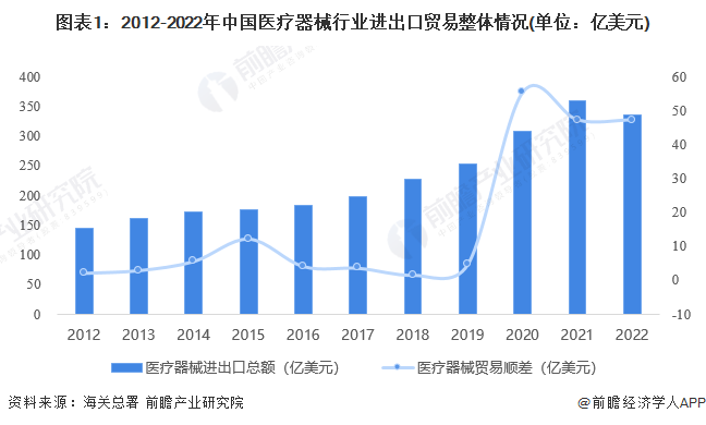 2023年中国医疗器械行业进出口贸易情况 整体处于贸易顺差地位【组图】(图1)