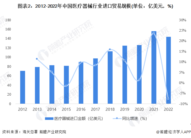 2023年中国医疗器械行业进出口贸易情况 整体处于贸易顺差地位【组图】(图2)