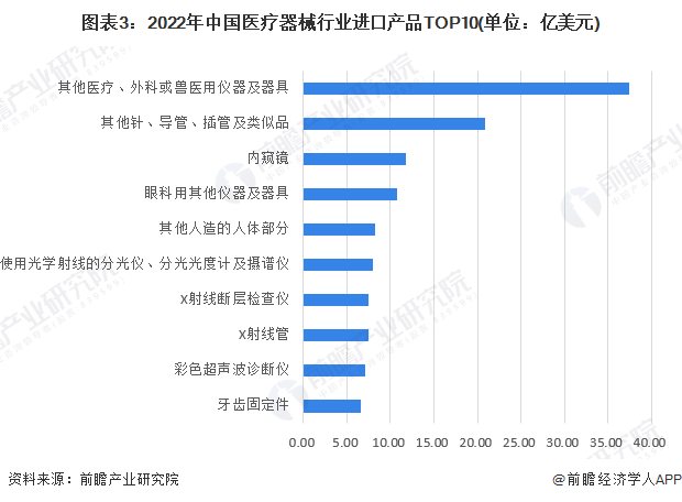 2023年中国医疗器械行业进出口贸易情况 整体处于贸易顺差地位【组图】(图3)