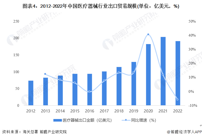 2023年中国医疗器械行业进出口贸易情况 整体处于贸易顺差地位【组图】(图4)