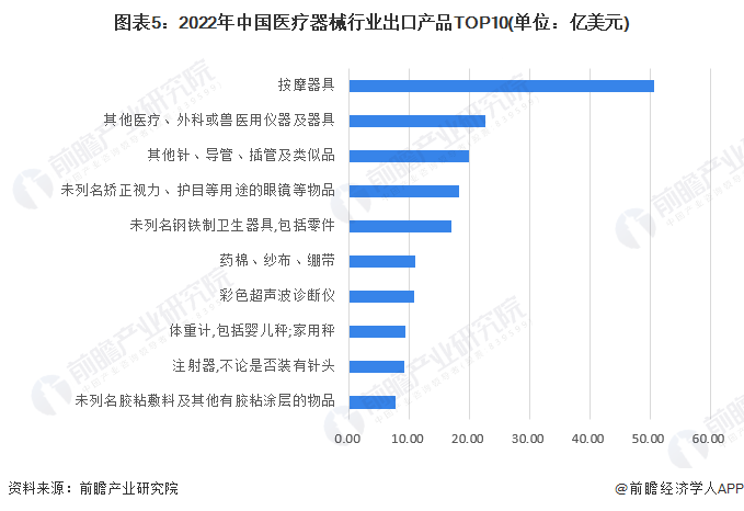 2023年中国医疗器械行业进出口贸易情况 整体处于贸易顺差地位【组图】(图5)