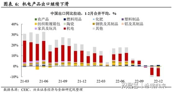 2023年出口将滑坡式下降我国全球贸易份额长期缩减趋势或难避免(图3)