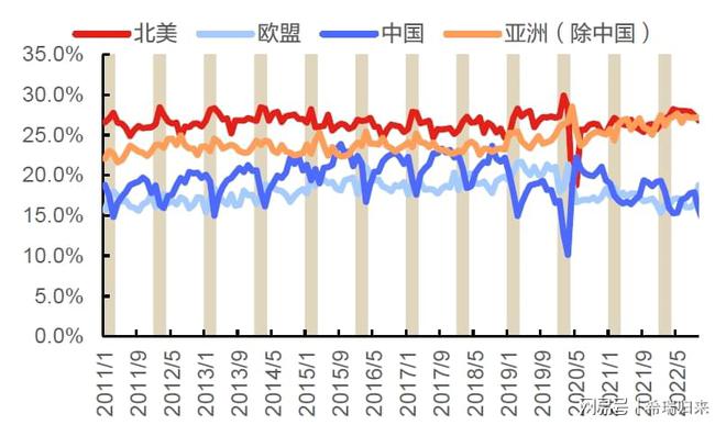 2023年出口将滑坡式下降我国全球贸易份额长期缩减趋势或难避免(图4)