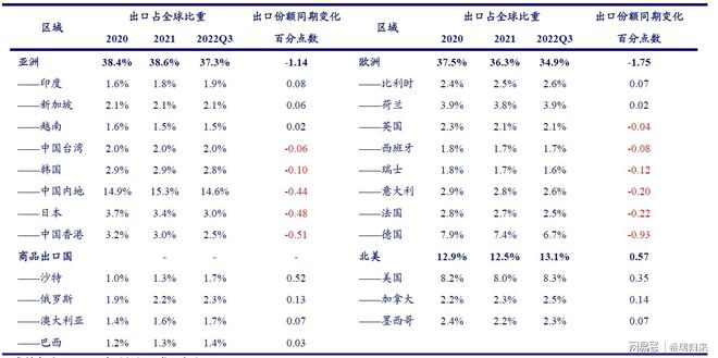 2023年出口将滑坡式下降我国全球贸易份额长期缩减趋势或难避免(图5)