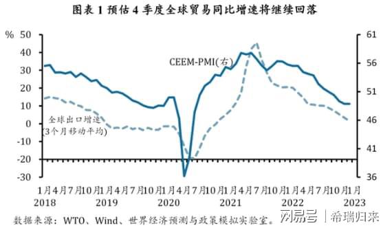 2023年出口将滑坡式下降我国全球贸易份额长期缩减趋势或难避免(图2)