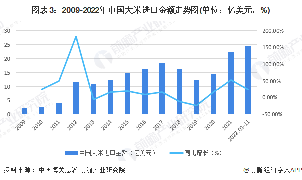 2023年中国大米行业进出口市场现状分析 中国大米贸易逆差呈现扩大趋势(图3)