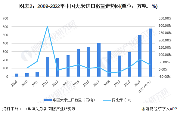 2023年中国大米行业进出口市场现状分析 中国大米贸易逆差呈现扩大趋势(图2)