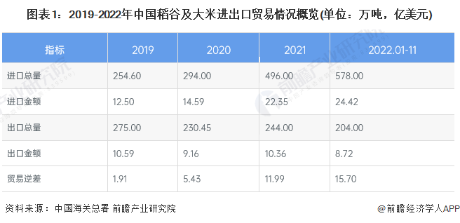 2023年中国大米行业进出口市场现状分析 中国大米贸易逆差呈现扩大趋势(图1)