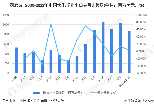 2023年中国大米行业进出口市场现状分析 中国大米贸易逆差呈现扩大趋势(图5)