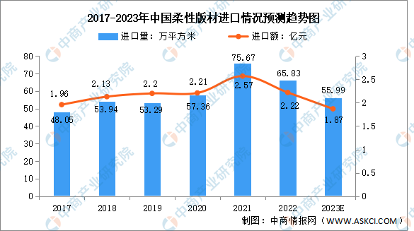 2023年中国柔性版材进出口情况与未来发展趋势预测分析（图）(图1)