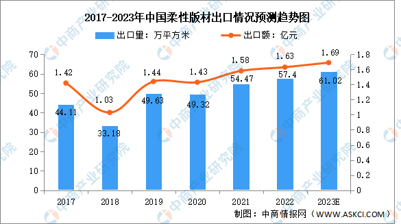 2023年中国柔性版材进出口情况与未来发展趋势预测分析（图）(图2)