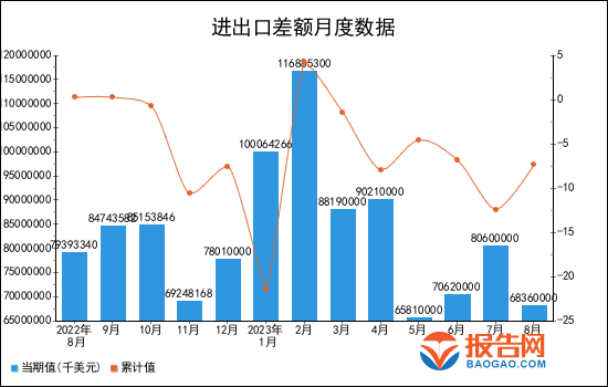 2023年1-8月全国进出口差额统计分析(图1)