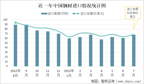 2023年7月中国钢材进出口数量分别为68万吨和731万吨(图1)
