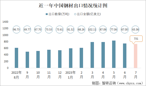 2023年7月中国钢材进出口数量分别为68万吨和731万吨(图2)