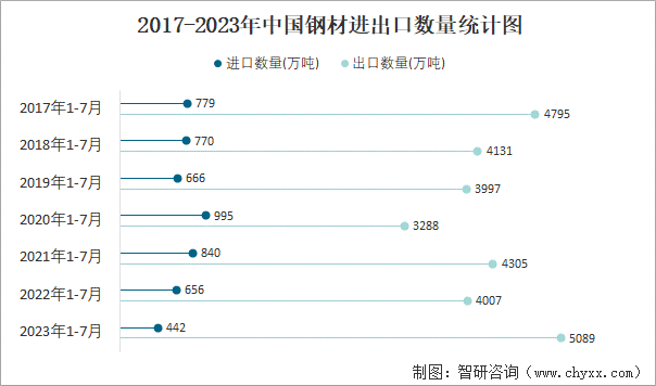 2023年7月中国钢材进出口数量分别为68万吨和731万吨(图3)