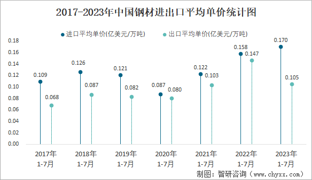 2023年7月中国钢材进出口数量分别为68万吨和731万吨(图4)
