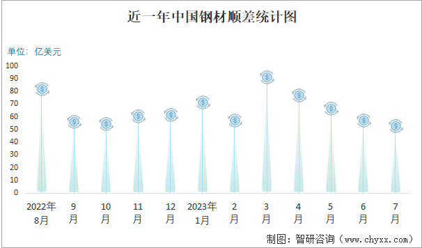 2023年7月中国钢材进出口数量分别为68万吨和731万吨(图5)