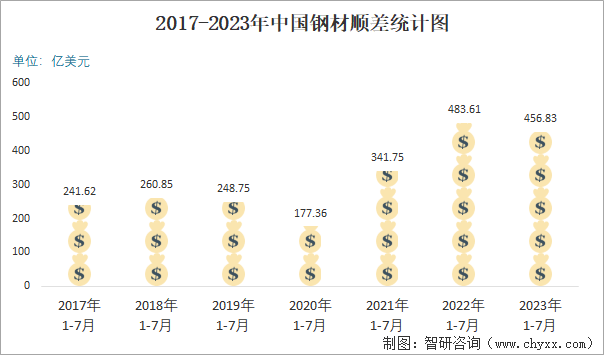 2023年7月中国钢材进出口数量分别为68万吨和731万吨(图6)
