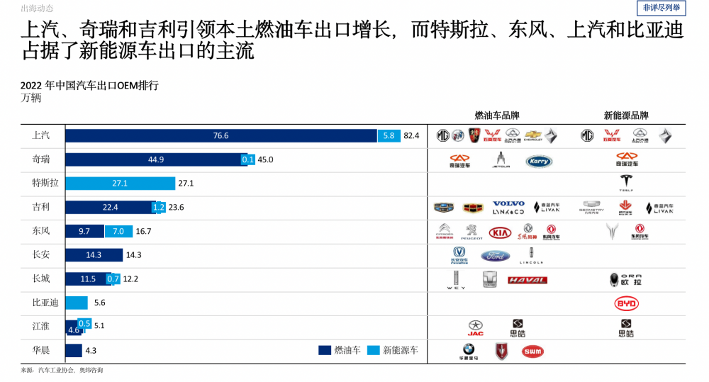 三大底层逻辑八大重要趋势：《中国汽车出海现状与趋势2023》正式发布(图3)