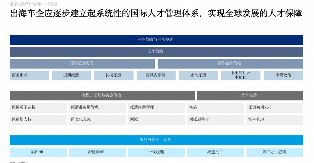 三大底层逻辑八大重要趋势：《中国汽车出海现状与趋势2023》正式发布(图4)