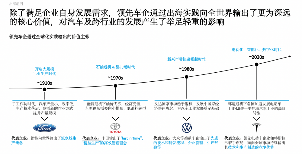 三大底层逻辑八大重要趋势：《中国汽车出海现状与趋势2023》正式发布(图6)