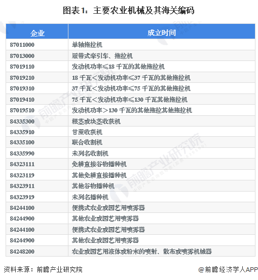 2023年中国农业机械进出口情况分析：进口依赖大 德国是主要进口国【组图】(图1)