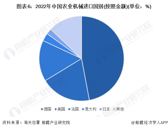 2023年中国农业机械进出口情况分析：进口依赖大 德国是主要进口国【组图】(图6)