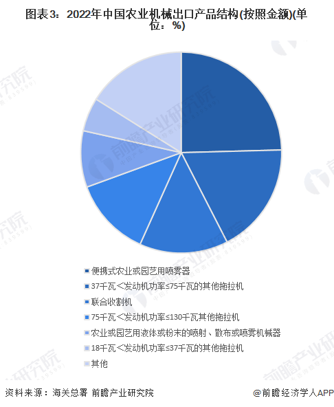 2023年中国农业机械进出口情况分析：进口依赖大 德国是主要进口国【组图】(图3)
