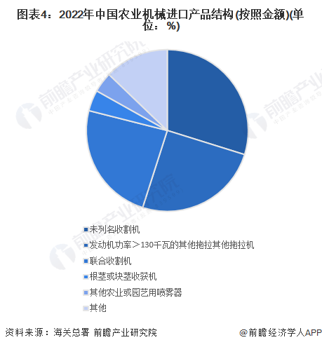 2023年中国农业机械进出口情况分析：进口依赖大 德国是主要进口国【组图】(图4)