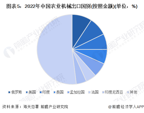 2023年中国农业机械进出口情况分析：进口依赖大 德国是主要进口国【组图】(图5)