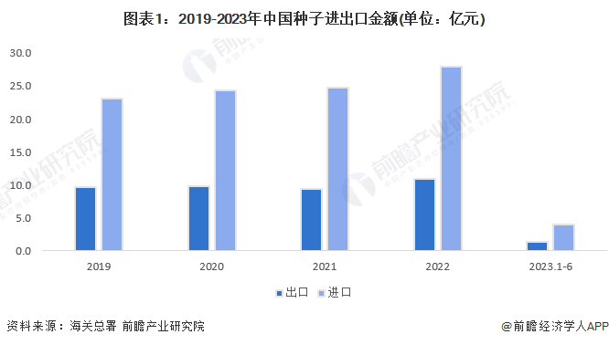 2023年中国种子行业进出口现状分析 中国种子产品贸易逆差严重【组图】(图1)